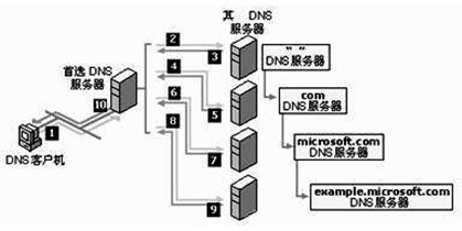 網絡工程師核心考點 DNS服務器原理、配置與故障排查